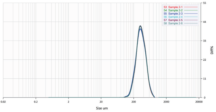 The PSD curve of laser diffraction results of two samples