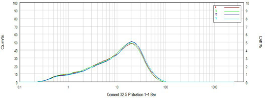 Particle size results of 32.5 cement at 4 different pressures from 1-4 bar