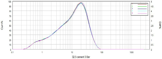 Particle size distribution and repeatability of 32.5 cement