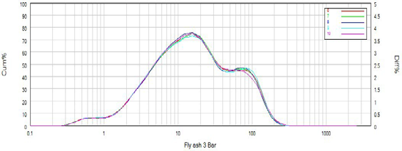 Particle size distribution and repeatability of fly ash