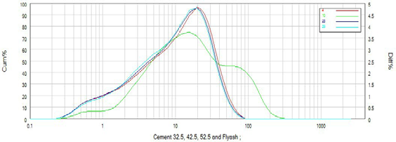 Comparison measurements from 3 grades of cement (32.5, 42.5 and 52.5) and the fly ash