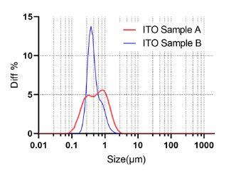 Particle Size Distribution Curve of ITO Sample A vs Sample B