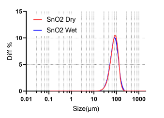 Particle size distribution curve of SnO<sub>2</sub> wet method vs dry method