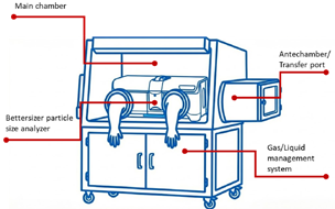 Diagram of the inert-atmosphere glovebox system with the Bettersize instrument