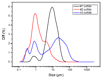 Particle size distribution of the three sulfide samples