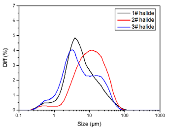 Particle size distribution of the three halide samples