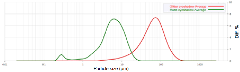 Cosmetic Particle Analysis Using Laser Diffraction and Light Scattering