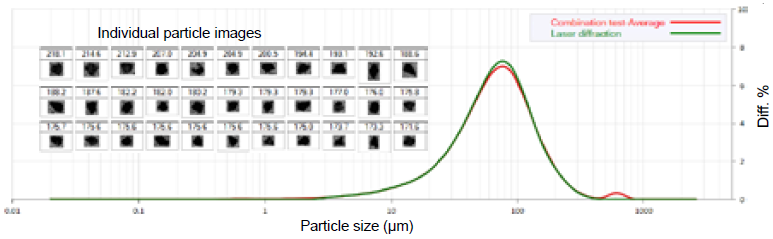 Cosmetic Particle Analysis Using Laser Diffraction and Light Scattering