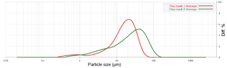 Cosmetic Particle Analysis Using Laser Diffraction and Light Scattering
