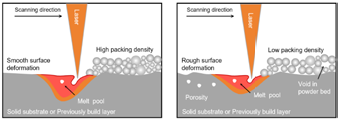 Schematic illustration of the Laser Powder Bed Fusion (LPBF) process with high and low powder bed density