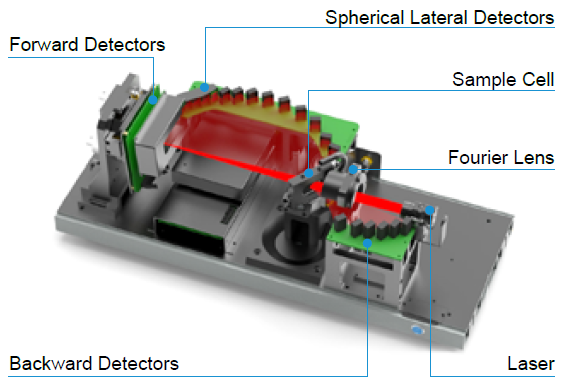 Setup of the Bettersizer 2600 Plus laser system