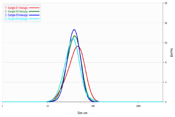 Particle size distribution of 4 samples