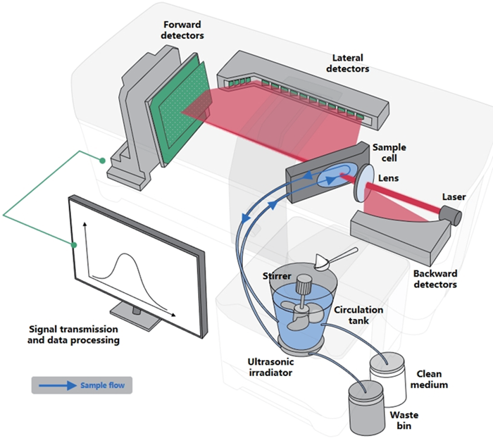 Working principle of a wet-dispersion laser diffraction system