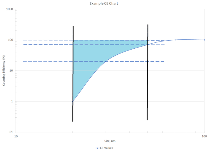 Real-world example counting efficiency chart.