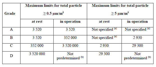 Annex 1 particle limits table