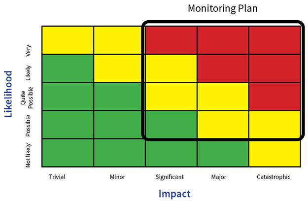 Monitoring plan