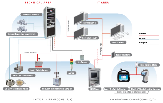 Schematic of theoretical FacilityPro configuration