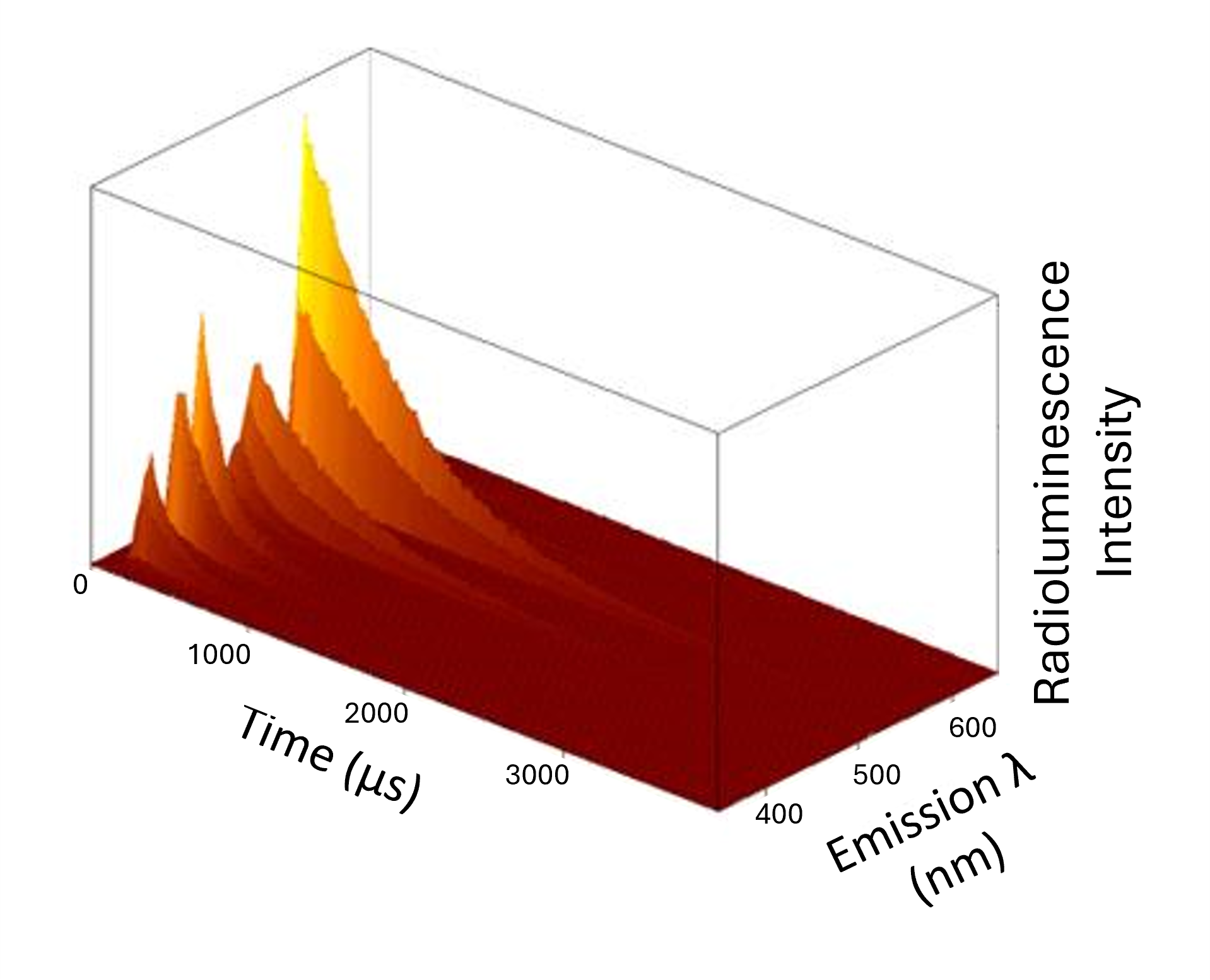Scintillator Materials and Radioluminescence Techniques
