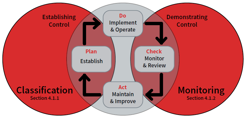 Strategy for Contamination Control