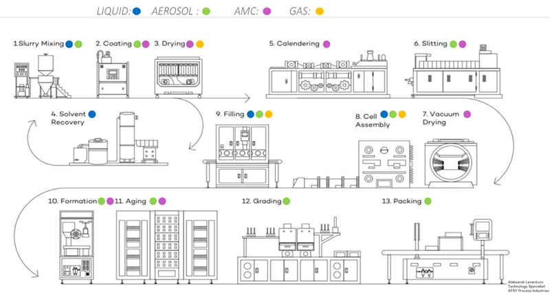 Monitoring Locations for Battery Manufacturing