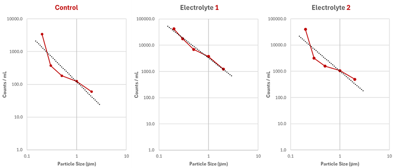 Electrolyte Quality Testing Results