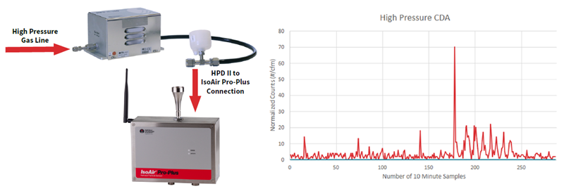 IsoAir Pro-Plus Setup Testing High Pressure CDA with an HPD II