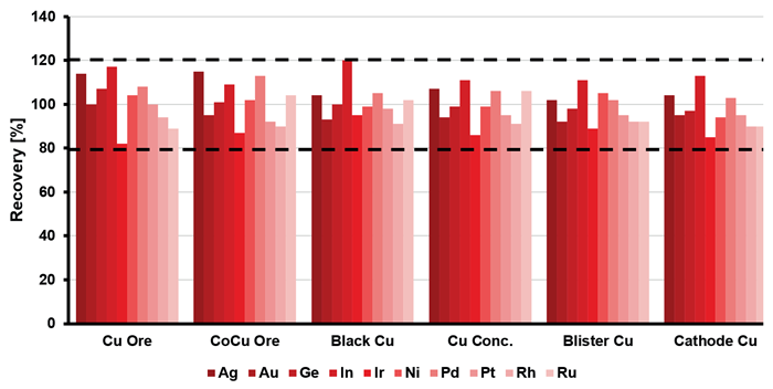 Method-specific recovery rates for the analytes at a spike level of a 0.5 mg/L