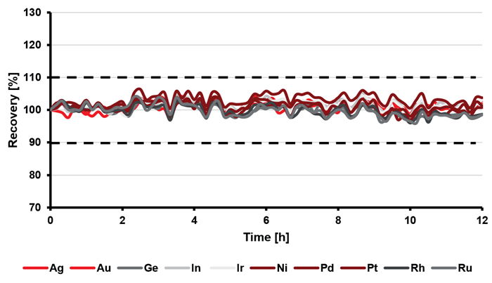 Percentage recoveries of the analytes (1 mg/L spike) in a 10 % (w/v) copper solution throughout a 12-hour sequence
