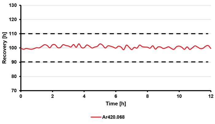 Percentage recovery of the internal standard (argon) throughout a 12-hour sequence in a 10 % (w/v) copper solution; RSD value was below 1.0 %
