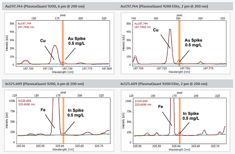 Comparison of PlasmaQuant 9100 (6 pm @ 200 nm) and PlasmaQuant 9100 Elite (2 pm @ 200 nm) illustrating the application advantage of high-resolution spectra (red: sample, blue: blank, black: spike, green: baseline correction (ABC))
