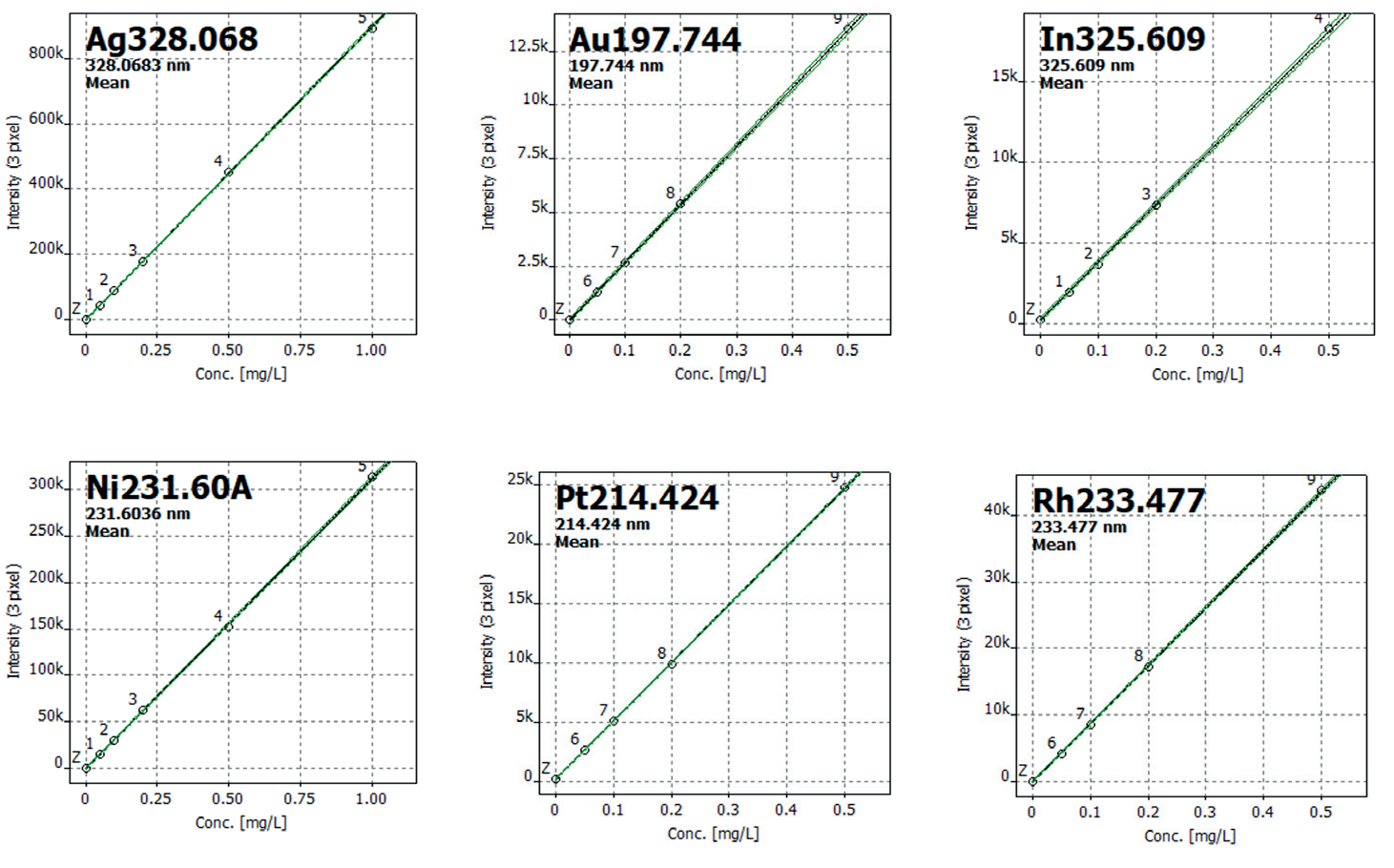 Six graphs showing the selected calibration curves for different elements.