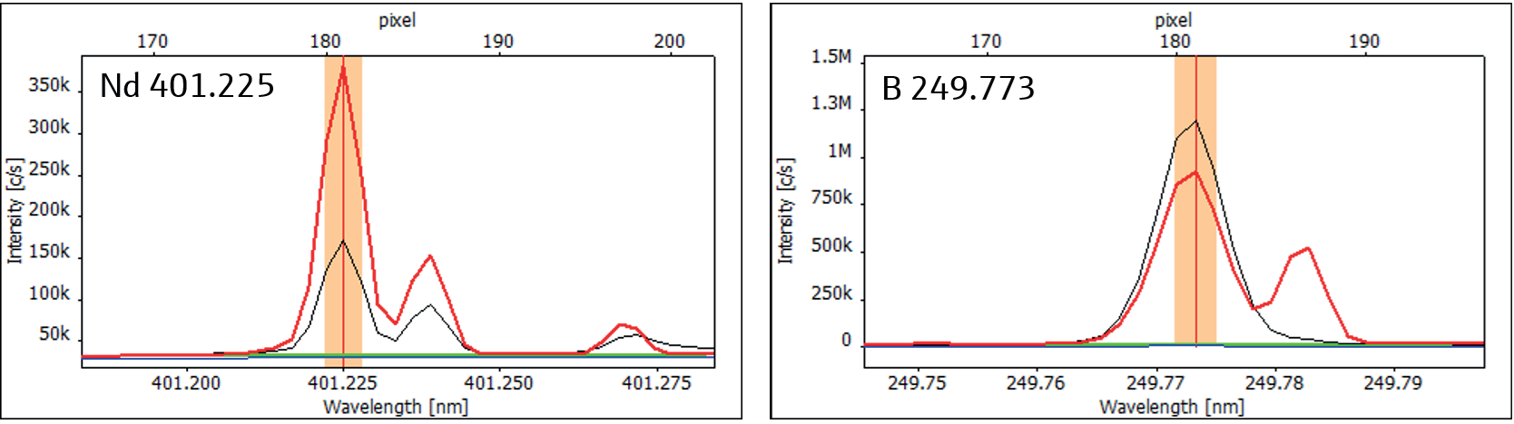 High-resolution spectra of Nd 401.225 (left) and B 249.773 (right) showing sufficient spacing to potentially interfering peaks (red: sample, black: calibration standard, blue: Cal. 0, green: ABC).