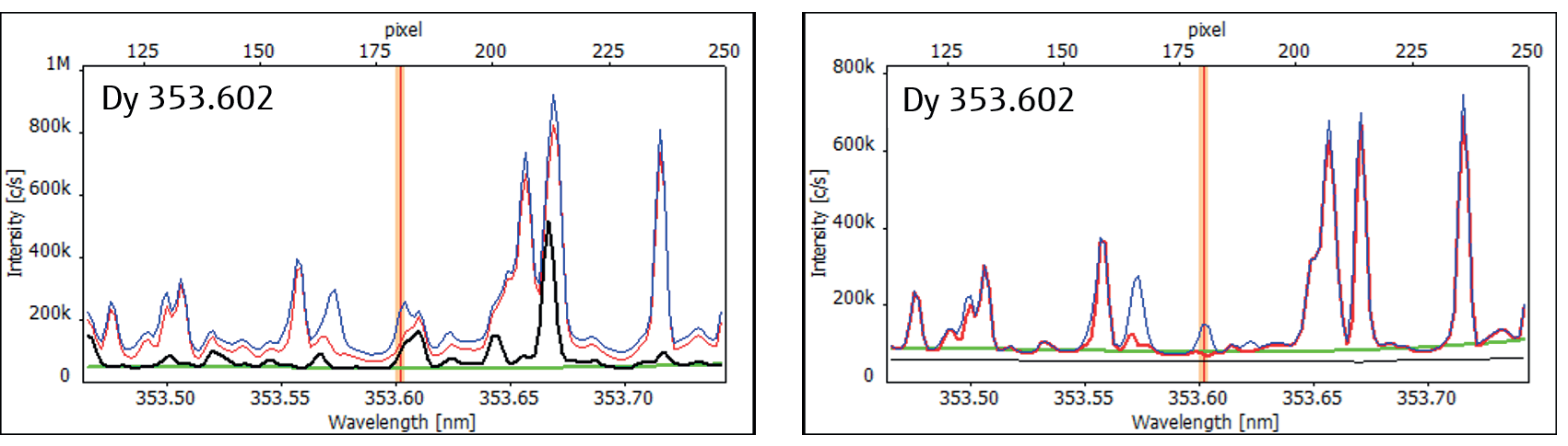 High-resolution spectra of Dy 353.602 as-recorded (left) and CSI corrected (right) showing (red: sample, black: Nd correction spectrum (500 mg/L), blue: 1 mg/L spike, green: ABC).
