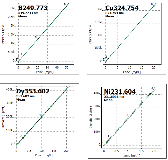 Selection of representative calibration functions for boron, copper, dysprosium, nickel.