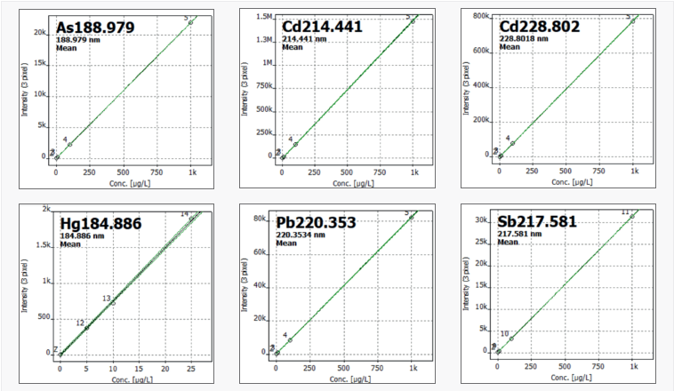 Selected calibration functions