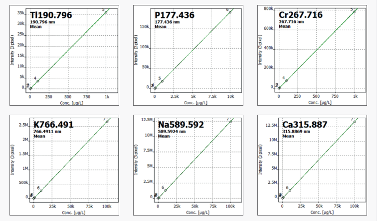 Selected calibration functions
