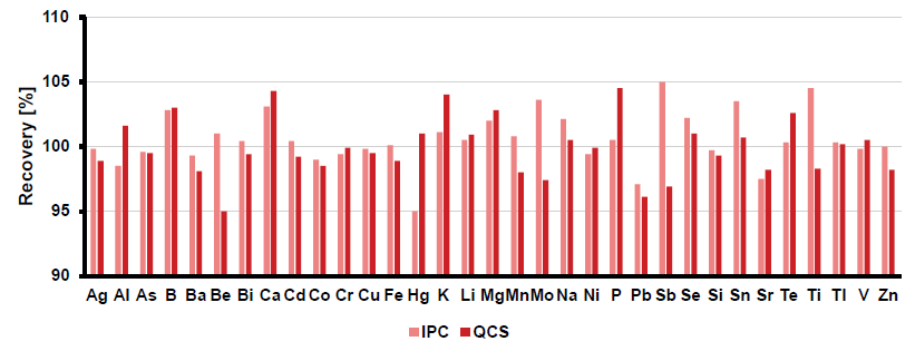 Recoveries for the initial IPC (pink) and QCS (red).