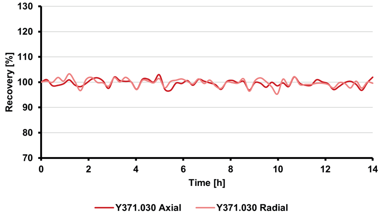 Percentage recoveries of the internal standard (yttrium) throughout a 14-hour sequence. RSD values were below 1.55 % for both observational views.