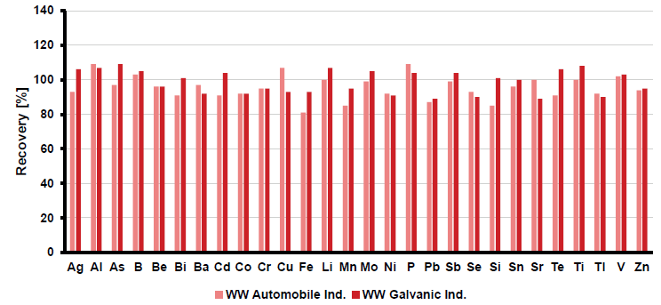 Spike recoveries of 0.5 mg/L in wastewater samples originating from automobile (pink) and galvanic industry (red). Analytes were spiked before microwave digestion following EPA Method 3015A (SW-846) and DIN EN ISO 15587-2