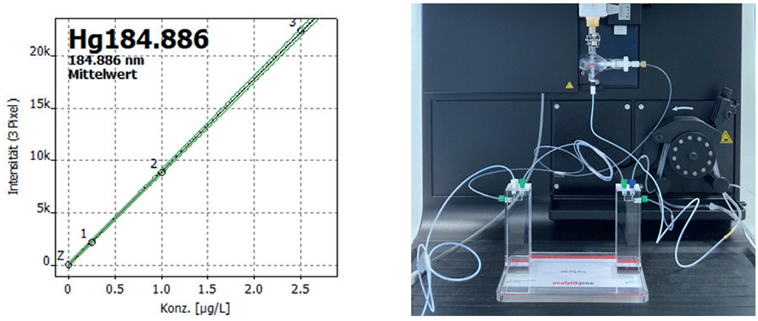 Calibration curve for the analytical line of Hg at 184 nm using cold vapor ICP-OES (left). On the right, the HS PQ Pro is shown in the sample chamber of the PlasmaQuant 9200 Elite