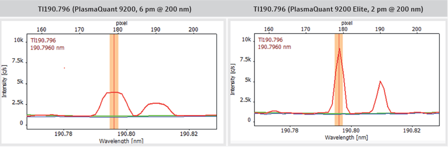 Comparison of PlasmaQuant 9200 (6 pm @ 200 nm) and PlasmaQuant 9200 Elite (2 pm @ 200 nm) illustrating the application advantage of high-resolution spectra (red: IPC, blue: blank, green: baseline correction (ABC)).
