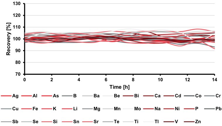 Percentage recoveries in the IPC solutions throughout a 14-hour sequence. RSD values were below 1.65 % for all elements