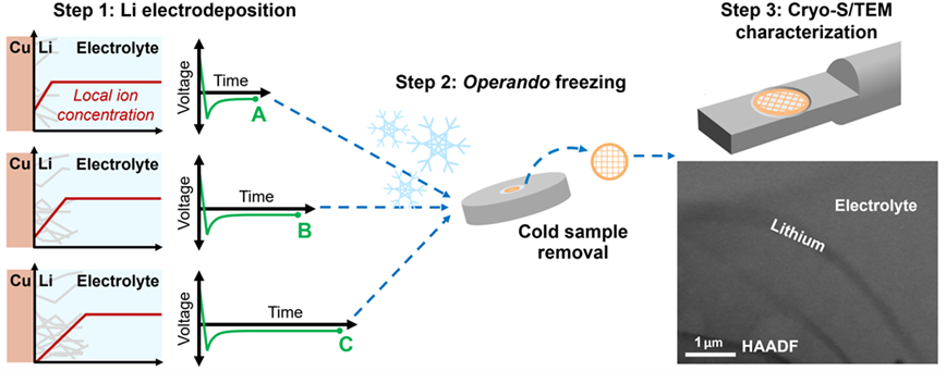 Cryo-transfer workflow: lithium electrodeposition, operando freezing, and cryo-S/TEM characterization
