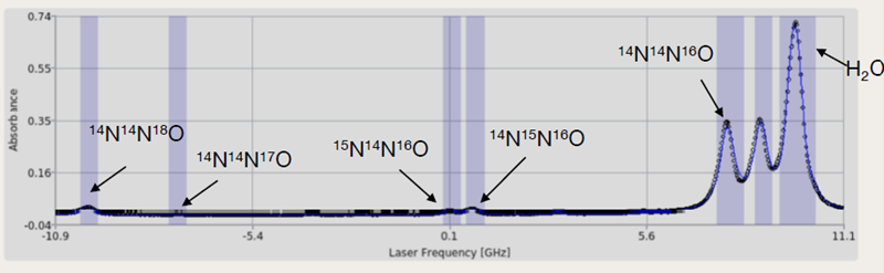 Measured N<sub>2</sub>O spectrum
