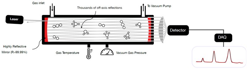 Off-axis integrated cavity output spectroscopy
