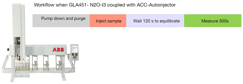 Workflow when GLA451 - N2OI3 is coupled with the ACC-Autoinjector