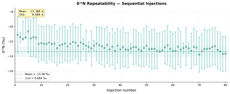 δ<sup>15</sup>N repeatability of 80 sequential injections using the ACC-headspace auto injector. Mean = -13.3 ‰ and Standard deviation = 0.68 ‰