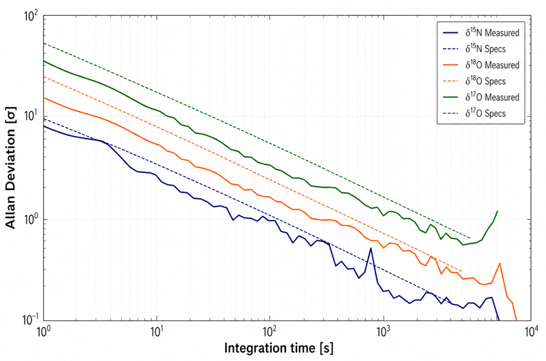 Allan-Werle plot showing the precision of N<sub>2</sub>O isotopologues