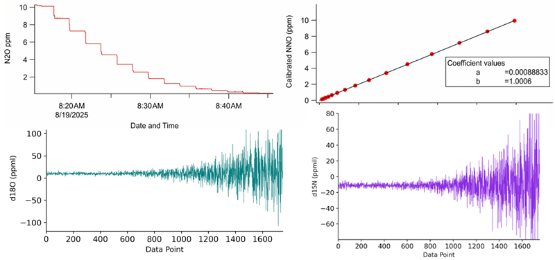 High-Precision N2O Isotopologue Analysis Using Laser-Based Technology