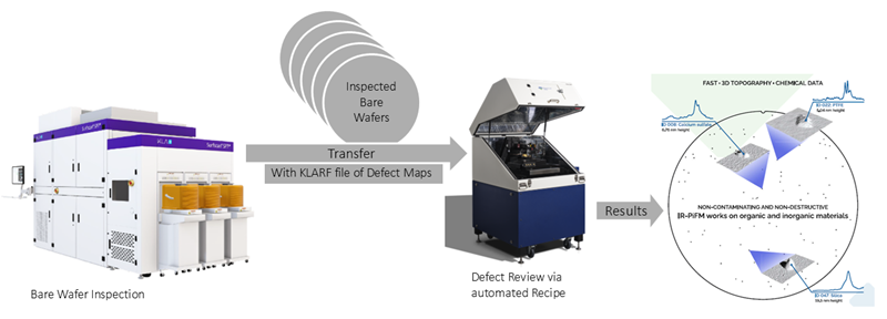 KLARF-driven automated nano defect review (ANDR) workflow. Defect coordinates from an inline inspection tool are imported to the Vista 300, which navigates to each DOI and returns both topographic and molecular chemical identification at nanometer resolution